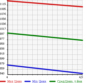 Аукционная статистика: График изменения цены NISSAN Ниссан  NV100 CLIPPER RIO НВ100 клипер рио  2016 660 DR17W E в зависимости от аукционных оценок