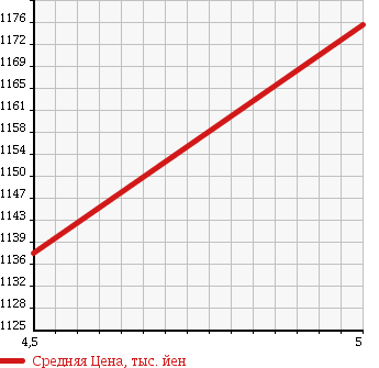 Аукционная статистика: График изменения цены NISSAN Ниссан  NV100 CLIPPER RIO НВ100 клипер рио  2015 660 DR17W E TURBO в зависимости от аукционных оценок