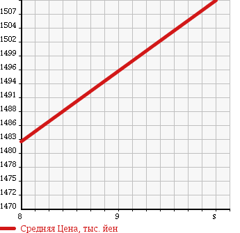 Аукционная статистика: График изменения цены NISSAN Ниссан  NV100 CLIPPER RIO НВ100 клипер рио  2018 660 DR17W G TURBO EMA-JENSI- BRAKE в зависимости от аукционных оценок