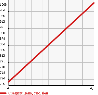 Аукционная статистика: График изменения цены NISSAN Ниссан  NV100 CLIPPER RIO НВ100 клипер рио  2014 660 DR64W 4WD G в зависимости от аукционных оценок