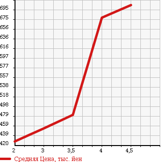Аукционная статистика: График изменения цены NISSAN Ниссан  NV100 CLIPPER RIO НВ100 клипер рио  2014 660 DR64W E в зависимости от аукционных оценок
