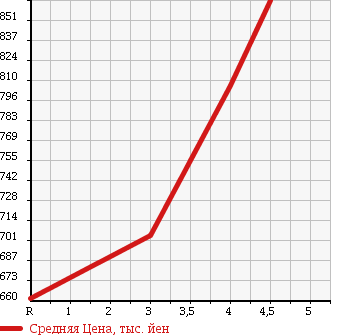 Аукционная статистика: График изменения цены NISSAN Ниссан  NV100 CLIPPER RIO НВ100 клипер рио  2015 660 DR64W G в зависимости от аукционных оценок