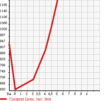 Аукционная статистика: График изменения цены NISSAN Ниссан  NV100 CLIPPER RIO НВ100 клипер рио  2015 в зависимости от аукционных оценок
