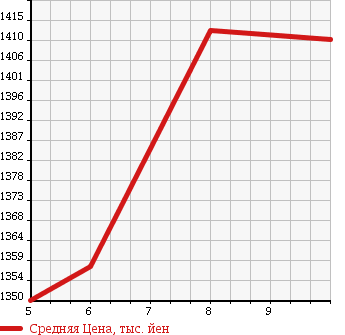 Аукционная статистика: График изменения цены NISSAN Ниссан  NV100 CLIPPER RIO НВ100 клипер рио  2018 в зависимости от аукционных оценок