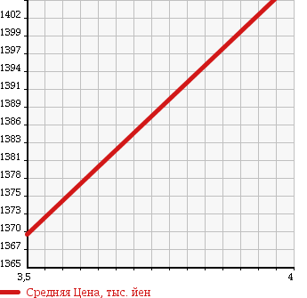 Аукционная статистика: График изменения цены NISSAN Ниссан  NV350 CARAVAN WAGON НВ350 караван вагон  2015 2500 KS4E26 в зависимости от аукционных оценок