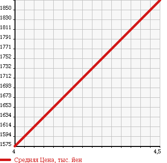 Аукционная статистика: График изменения цены NISSAN Ниссан  NV350 CARAVAN WAGON НВ350 караван вагон  2015 2500 KS4E26 GX H/R SUPER LONG в зависимости от аукционных оценок