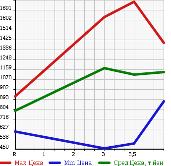 Аукционная статистика: График изменения цены NISSAN Ниссан  NT450 ATLAS Атлас НТ450  2013 в зависимости от аукционных оценок