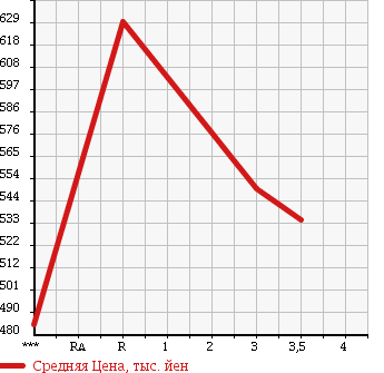 Аукционная статистика: График изменения цены NISSAN Ниссан  ATLAS DUMP Атлас самосвал  2003 4770 AKR81ED в зависимости от аукционных оценок