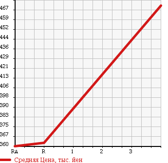 Аукционная статистика: График изменения цены NISSAN Ниссан  ATLAS DUMP Атлас самосвал  1995 в зависимости от аукционных оценок