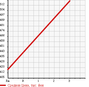 Аукционная статистика: График изменения цены NISSAN Ниссан  ATLAS DUMP Атлас самосвал  1996 в зависимости от аукционных оценок