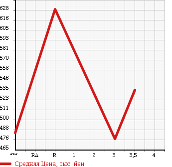 Аукционная статистика: График изменения цены NISSAN Ниссан  ATLAS DUMP Атлас самосвал  2003 в зависимости от аукционных оценок