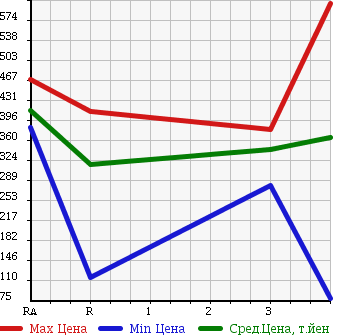Аукционная статистика: График изменения цены NISSAN Ниссан  NV200 VANETTE VAN   2011 1600 VM20 в зависимости от аукционных оценок