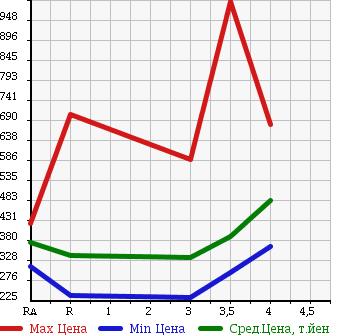 Аукционная статистика: График изменения цены NISSAN Ниссан  NV200 VANETTE VAN   2013 1600 VM20 в зависимости от аукционных оценок