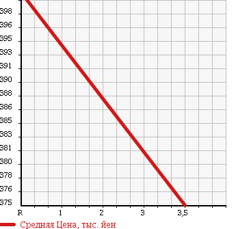 Аукционная статистика: График изменения цены NISSAN Ниссан  NV200 VANETTE VAN   2013 1600 VM20 0.6 TON в зависимости от аукционных оценок