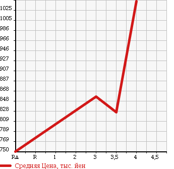 Аукционная статистика: График изменения цены NISSAN Ниссан  NV200 VANETTE VAN   2013 1600 VM20 CHAIR CAB в зависимости от аукционных оценок