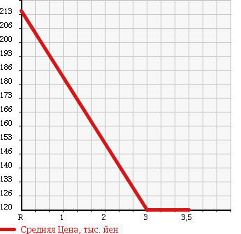Аукционная статистика: График изменения цены NISSAN Ниссан  NV200 VANETTE VAN   2010 1600 VM20 DX(2 NUMBER OF SEATS ) в зависимости от аукционных оценок