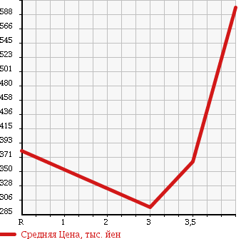 Аукционная статистика: График изменения цены NISSAN Ниссан  NV200 VANETTE VAN   2013 1600 VM20 DX(2 NUMBER OF SEATS ) в зависимости от аукционных оценок