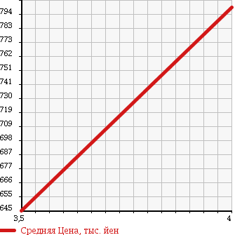 Аукционная статистика: График изменения цены NISSAN Ниссан  NV200 VANETTE VAN   2015 1600 VM20 DX(2 NUMBER OF SEATS ) в зависимости от аукционных оценок