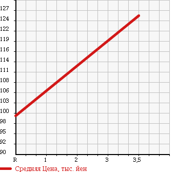 Аукционная статистика: График изменения цены NISSAN Ниссан  NV200 VANETTE VAN   2010 1600 VM20 DX/2 NUMBER OF SEATS в зависимости от аукционных оценок