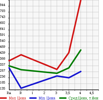 Аукционная статистика: График изменения цены NISSAN Ниссан  NV200 VANETTE VAN   2012 1600 VM20 DX в зависимости от аукционных оценок