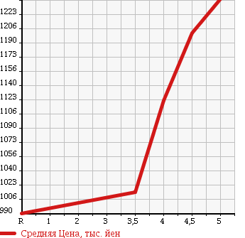 Аукционная статистика: График изменения цены NISSAN Ниссан  NV200 VANETTE VAN   2017 1600 VM20 DX в зависимости от аукционных оценок