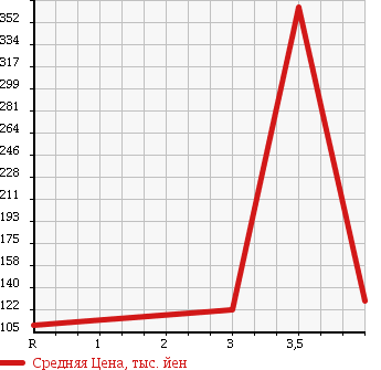 Аукционная статистика: График изменения цены NISSAN Ниссан  NV200 VANETTE VAN   2010 1600 VM20 DX 0.6 TON 5 PERSON в зависимости от аукционных оценок