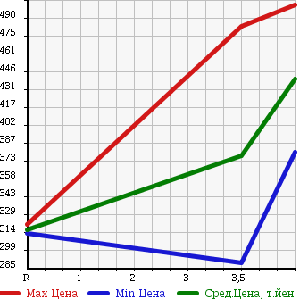 Аукционная статистика: График изменения цены NISSAN Ниссан  NV200 VANETTE VAN   2013 1600 VM20 DX 0.6 TON 5 PERSON в зависимости от аукционных оценок