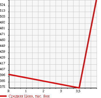 Аукционная статистика: График изменения цены NISSAN Ниссан  NV200 VANETTE VAN   2013 1600 VM20 DX 2 NUMBER OF SEATS в зависимости от аукционных оценок