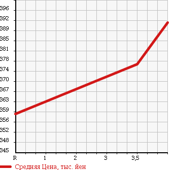 Аукционная статистика: График изменения цены NISSAN Ниссан  NV200 VANETTE VAN   2012 1600 VM20 GX в зависимости от аукционных оценок