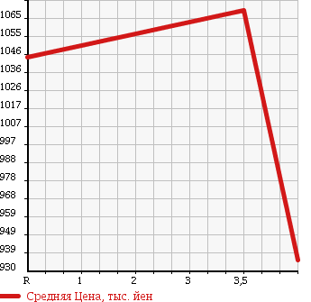 Аукционная статистика: График изменения цены NISSAN Ниссан  NV200 VANETTE VAN   2016 1600 VM20 PREMIUM GX в зависимости от аукционных оценок