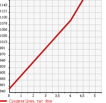 Аукционная статистика: График изменения цены NISSAN Ниссан  NV200 VANETTE VAN   2016 1600 VM20 VX в зависимости от аукционных оценок