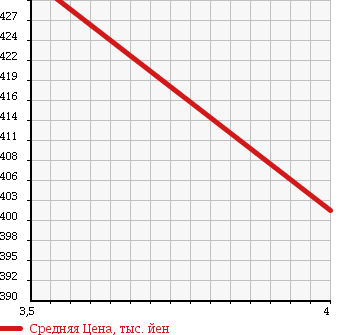 Аукционная статистика: График изменения цены NISSAN Ниссан  NV200 VANETTE VAN   2013 1600 VM20 VX 0.6 TON в зависимости от аукционных оценок