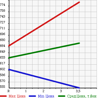 Аукционная статистика: График изменения цены NISSAN Ниссан  NV200 VANETTE VAN   2012 1600 VM20 WHEELCHAIR MOVEMENT CAR в зависимости от аукционных оценок