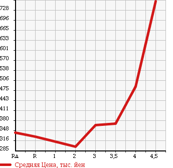 Аукционная статистика: График изменения цены NISSAN Ниссан  NV200 VANETTE VAN   2011 в зависимости от аукционных оценок