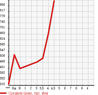 Аукционная статистика: График изменения цены NISSAN Ниссан  NV200 VANETTE VAN   2014 в зависимости от аукционных оценок