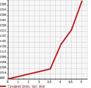 Аукционная статистика: График изменения цены NISSAN Ниссан  NV200 VANETTE VAN   2017 в зависимости от аукционных оценок