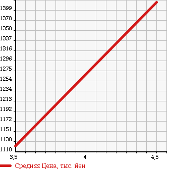 Аукционная статистика: График изменения цены NISSAN Ниссан  X-TRAIL Икстрэйл  2012 1990 DNT31 20GT в зависимости от аукционных оценок