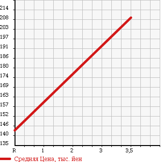 Аукционная статистика: График изменения цены NISSAN Ниссан  X-TRAIL Икстрэйл  2006 1990 NT30 в зависимости от аукционных оценок
