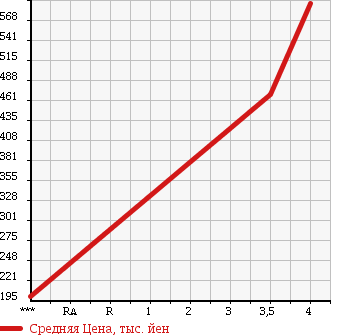 Аукционная статистика: График изменения цены NISSAN Ниссан  X-TRAIL Икстрэйл  2013 1990 NT31 20S в зависимости от аукционных оценок