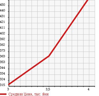 Аукционная статистика: График изменения цены NISSAN Ниссан  X-TRAIL Икстрэйл  2007 1990 NT31 20X в зависимости от аукционных оценок