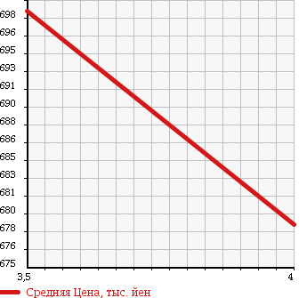Аукционная статистика: График изменения цены NISSAN Ниссан  X-TRAIL Икстрэйл  2013 1990 NT31 20X в зависимости от аукционных оценок