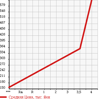Аукционная статистика: График изменения цены NISSAN Ниссан  X-TRAIL Икстрэйл  2008 2000 DNT31 20GT в зависимости от аукционных оценок