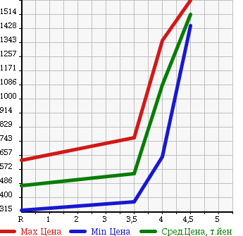 Аукционная статистика: График изменения цены NISSAN Ниссан  X-TRAIL Икстрэйл  2012 2000 DNT31 20GT в зависимости от аукционных оценок