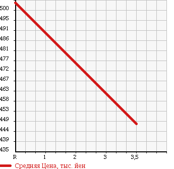 Аукционная статистика: График изменения цены NISSAN Ниссан  X-TRAIL Икстрэйл  2013 2000 DNT31 20GT 12 MODEL 4WD в зависимости от аукционных оценок
