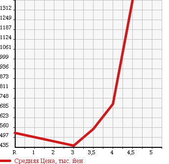 Аукционная статистика: График изменения цены NISSAN Ниссан  X-TRAIL Икстрэйл  2011 2000 DNT31 20GT 4WD в зависимости от аукционных оценок