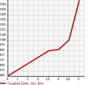 Аукционная статистика: График изменения цены NISSAN Ниссан  X-TRAIL Икстрэйл  2012 2000 DNT31 20GT 4WD в зависимости от аукционных оценок
