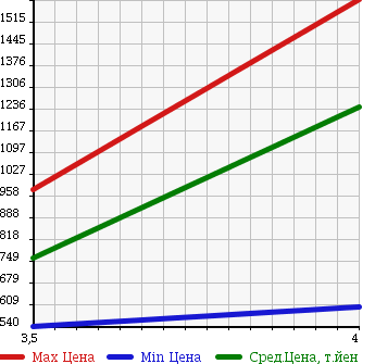 Аукционная статистика: График изменения цены NISSAN Ниссан  X-TRAIL Икстрэйл  2013 2000 DNT31 20GT S в зависимости от аукционных оценок