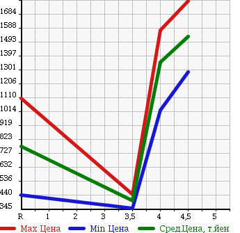 Аукционная статистика: График изменения цены NISSAN Ниссан  X-TRAIL Икстрэйл  2013 2000 DNT31 20GT S 4WD в зависимости от аукционных оценок