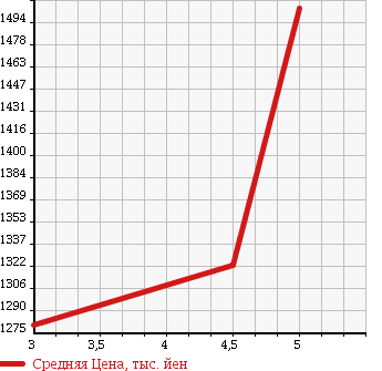 Аукционная статистика: График изменения цены NISSAN Ниссан  X-TRAIL Икстрэйл  2013 2000 DNT31 20GT-S в зависимости от аукционных оценок