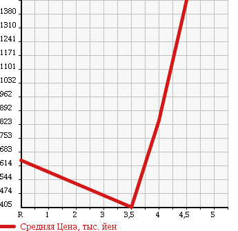 Аукционная статистика: График изменения цены NISSAN Ниссан  X-TRAIL Икстрэйл  2012 2000 DNT31 4WD 20GT в зависимости от аукционных оценок